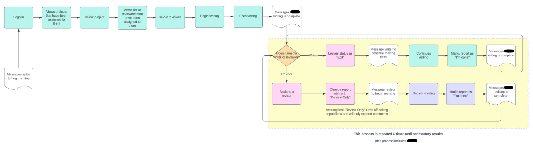 A partial snippet of the Beard Strategies workflow diagram outlining the writing and revising process.